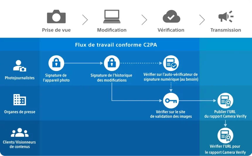 Authentification vidéo appareil photo