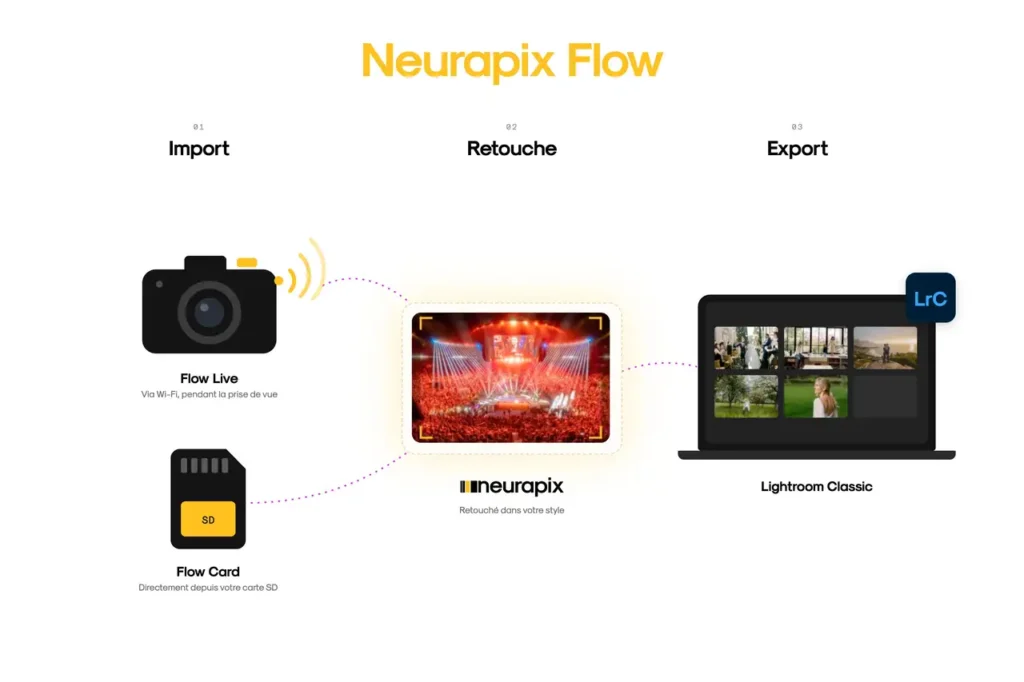 Neurapix Flow automatise le transfert et la retouche dans Lightroom Classic Neurapix Flow